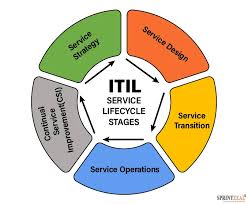 ITIL Certificate